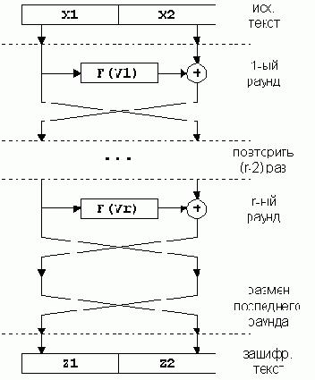 Сеть Фейштеля