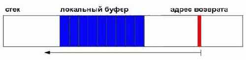 Несмотря на все усилия, вырытые
