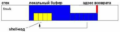 Атака на DEP